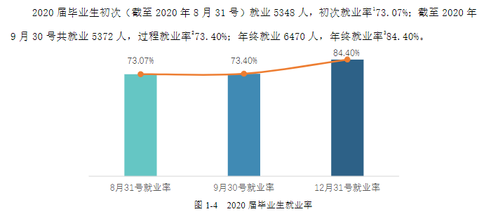 湖南涉外经济学院就业率及就业前景怎么样（来源2022届就业质量报告）
