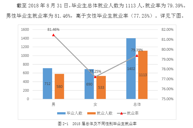湖南工业大学科技学院就业率及就业前景怎么样（来源2022届就业质量报告）
