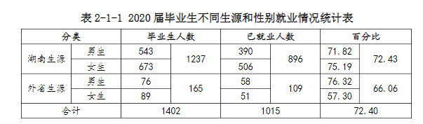 湖南科技大学潇湘学院就业率及就业前景怎么样（来源2022届就业质量报告）