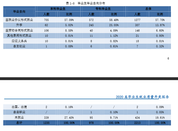 湖南应用技术学院就业率及就业前景怎么样（来源2022届就业质量报告）