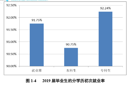 湖南应用技术学院就业率及就业前景怎么样（来源2022届就业质量报告）