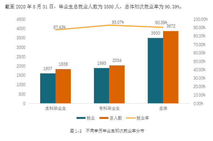 湖南信息学院就业率及就业前景怎么样（来源2022届就业质量报告）