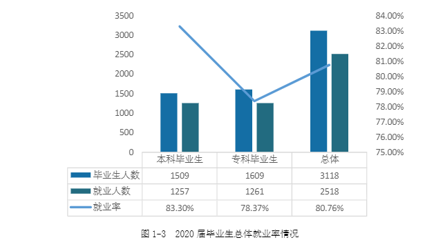 湖南交通工程学院就业率及就业前景怎么样（来源2022届就业质量报告）