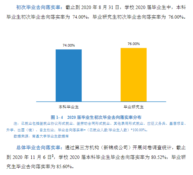 南昌大学就业率及就业前景怎么样（来源2021-2022学年本科教学质量报告）