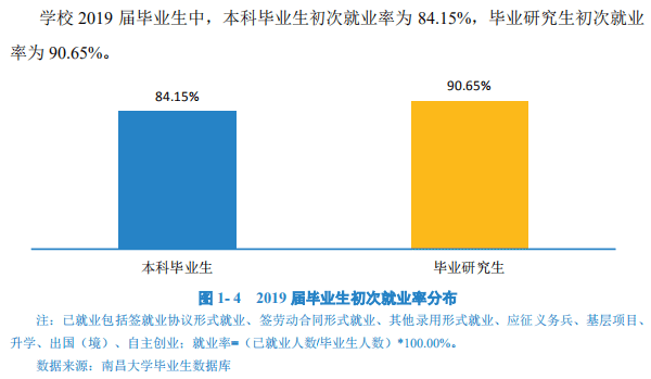 南昌大学就业率及就业前景怎么样（来源2021-2022学年本科教学质量报告）