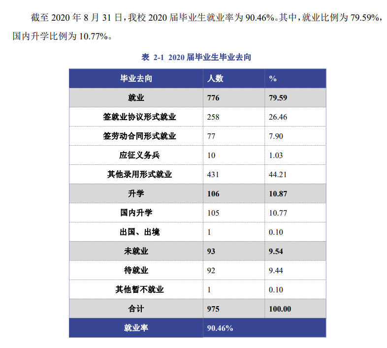 北京劳动保障职业学院就业率及就业前景怎么样（来源2023质量年度报告）