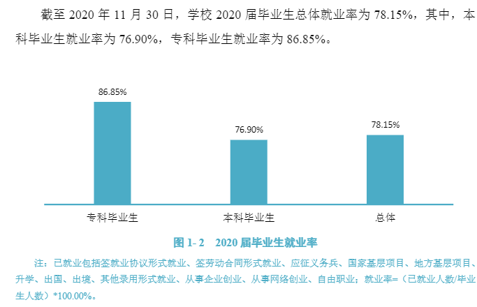 江西中医药大学就业率及就业前景怎么样（来源2021-2022学年本科教学质量报告）
