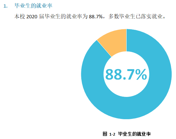 黑龙江工程学院就业率及就业前景怎么样（来源2022届就业质量报告）
