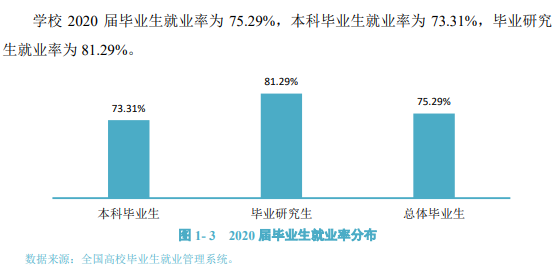宁夏大学就业率及就业前景怎么样（来源2022届就业质量报告）