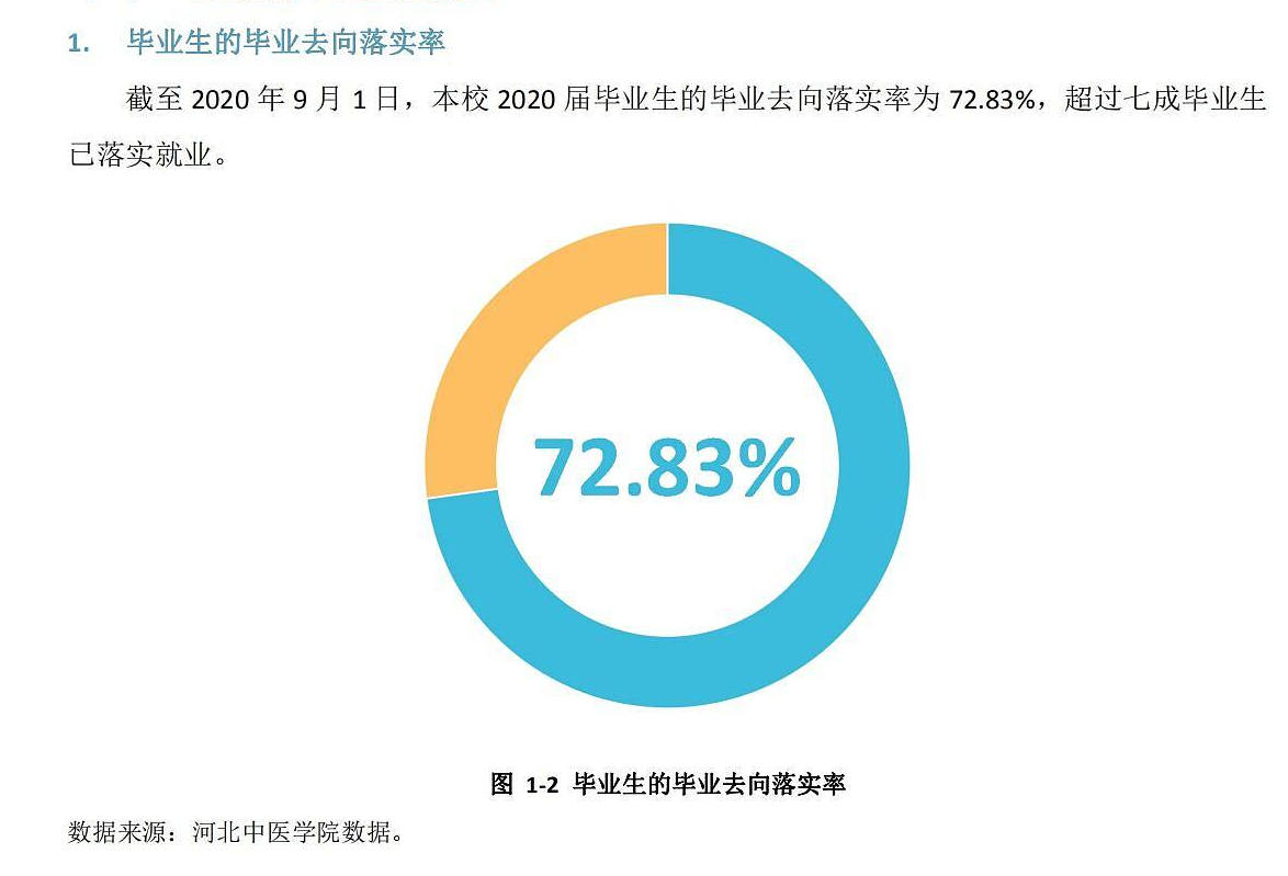 河北中医药大学就业率及就业前景怎么样（来源2021-2022学年本科教学质量报告）