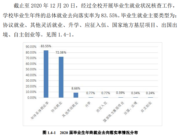 黑龙江工商学院就业率及就业前景怎么样（来源2022届就业质量报告）