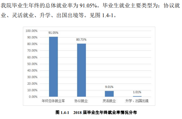 黑龙江工商学院就业率及就业前景怎么样（来源2022届就业质量报告）