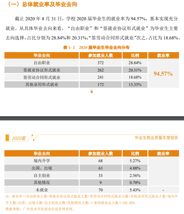 广州美术学院就业率及就业前景怎么样（来源2022届就业质量报告）