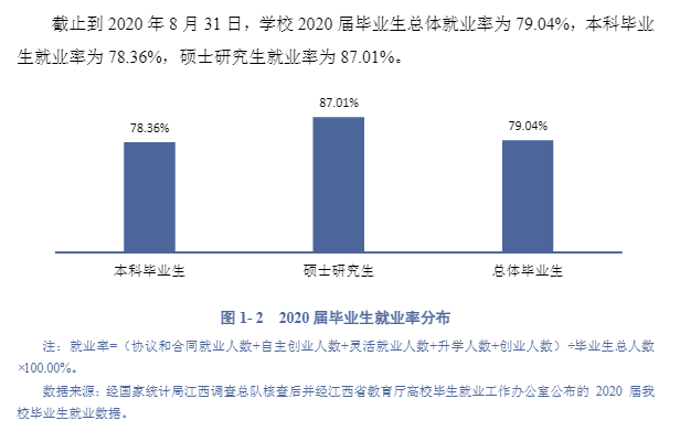 赣南师范大学就业率及就业前景怎么样（来源2021-2022学年本科教学质量报告）