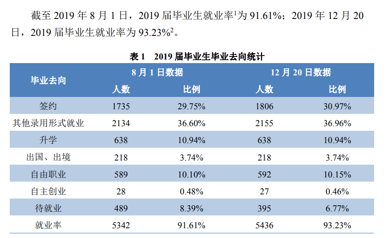 天津科技大学就业率及就业前景怎么样（来源2022届就业质量报告）