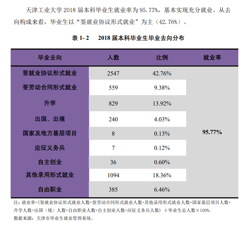 天津工业大学就业率及就业前景怎么样（来源2022届就业质量报告）