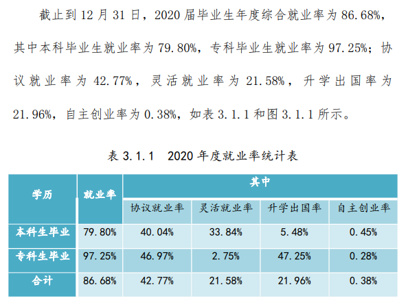 湖北师范大学文理学院就业率及就业前景怎么样（来源2020-2021学年本科教学质量报告）
