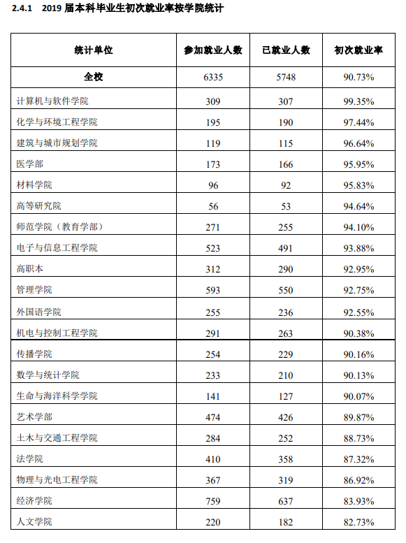 深圳大学就业率及就业前景怎么样（来源2020-2021学年本科教学质量报告）