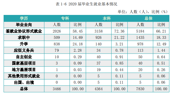 江西科技学院就业率及就业前景怎么样（来源2021届就业质量报告）