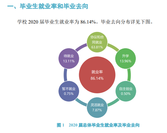 郑州轻工业大学就业率及就业前景怎么样（来源2021-2022学年本科教学质量报告）