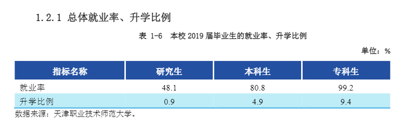 天津职业技术师范大学就业率及就业前景怎么样（来源2022届就业质量报告）
