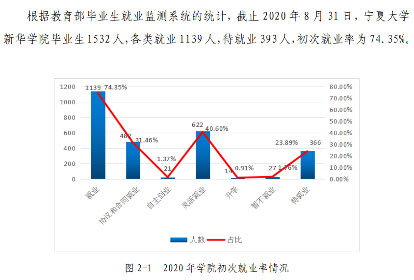 宁夏大学新华学院就业率及就业前景怎么样（来源2022届就业质量报告）