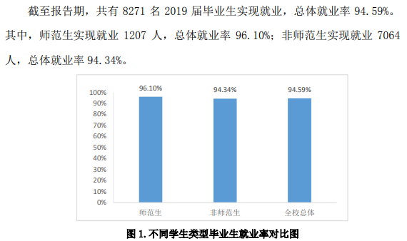 济南大学就业率及就业前景怎么样（来源2021-2022学年本科教学质量报告）