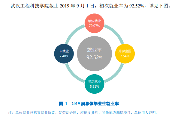 武汉工程科技学院就业率及就业前景怎么样（来源2021届就业质量报告）