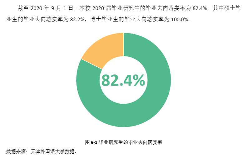 天津外国语大学就业率及就业前景怎么样（来源2022届就业质量报告）