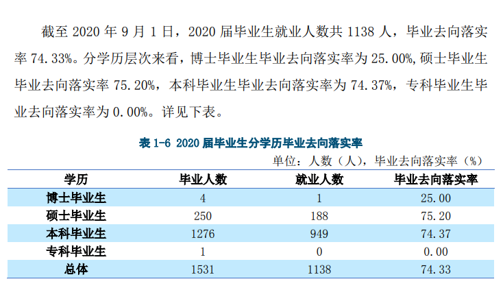 天津体育学院就业率及就业前景怎么样（来源2022届就业质量报告）