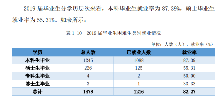 天津体育学院就业率及就业前景怎么样（来源2022届就业质量报告）