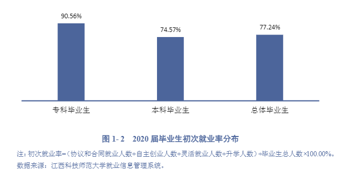 江西科技师范大学就业率及就业前景怎么样（来源2021-2022学年本科教学质量报告）