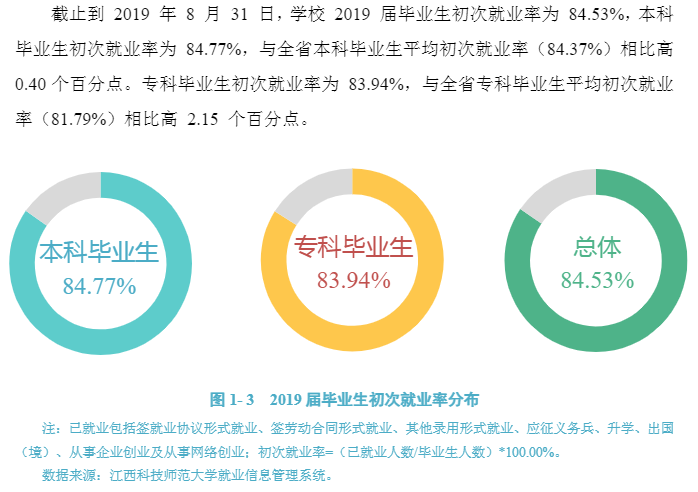 江西科技师范大学就业率及就业前景怎么样（来源2021-2022学年本科教学质量报告）