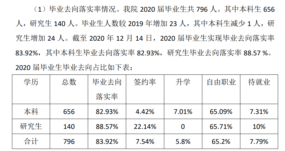 天津音乐学院就业率及就业前景怎么样（来源2022届就业质量报告）