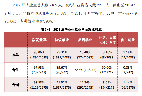 武汉传媒学院就业率及就业前景怎么样（来源2021-2022学年本科教学质量报告）