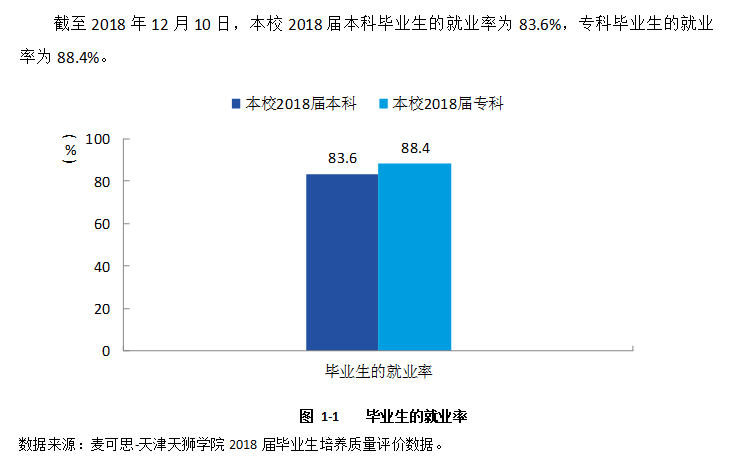 天津天狮学院就业率及就业前景怎么样（来源2022届就业质量报告）