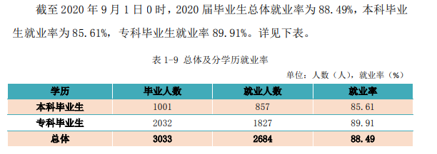 江西工程学院就业率及就业前景怎么样（来源2021-2022学年本科教学质量报告）