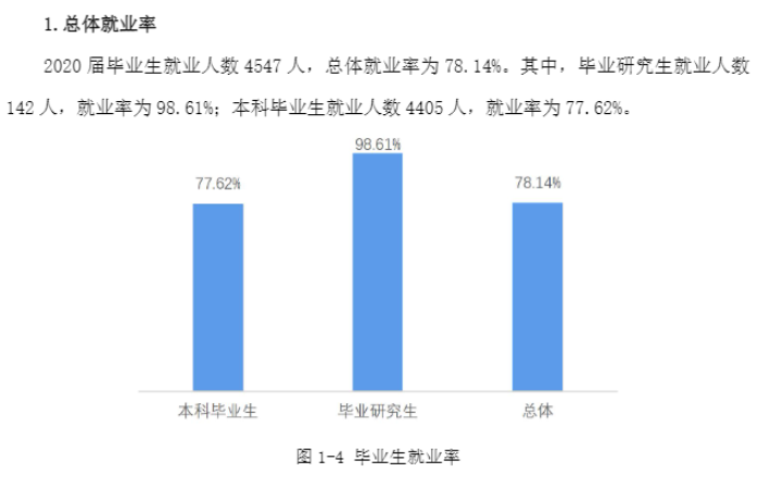 重庆科技大学就业率及就业前景怎么样（来源2022届就业质量报告）