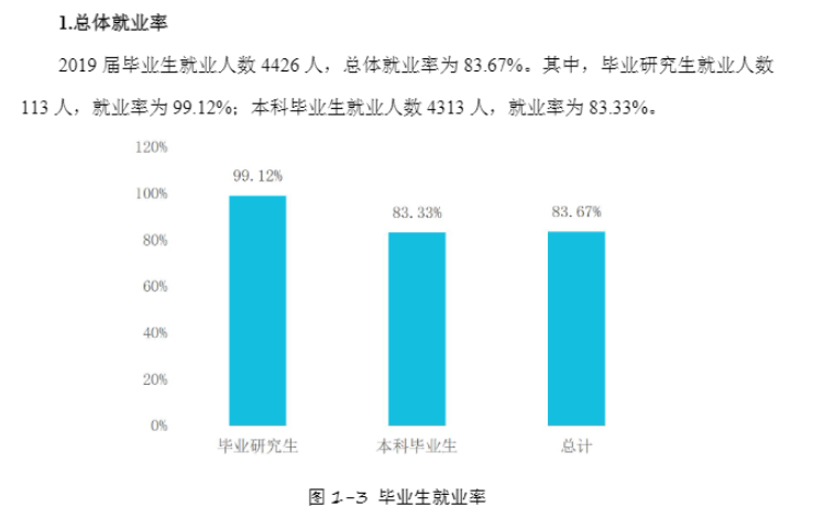 重庆科技大学就业率及就业前景怎么样（来源2022届就业质量报告）