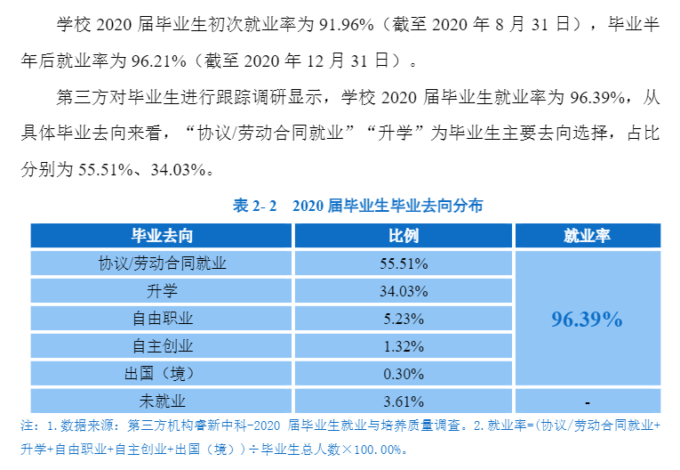 武汉职业技术学院就业率及就业前景怎么样（来源2022届就业质量报告）