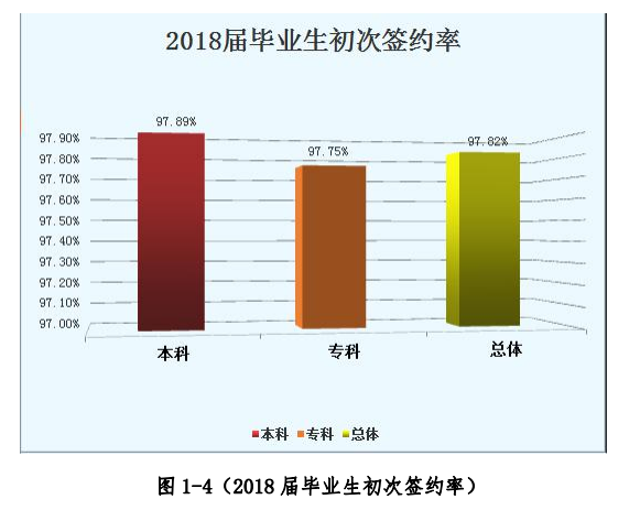 南昌理工学院就业率及就业前景怎么样（来源2021-2022学年本科教学质量报告）