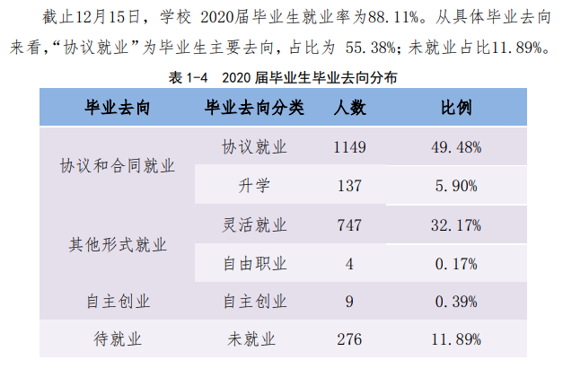 荆州理工职业学院就业率及就业前景怎么样（来源2021年教育质量报告）