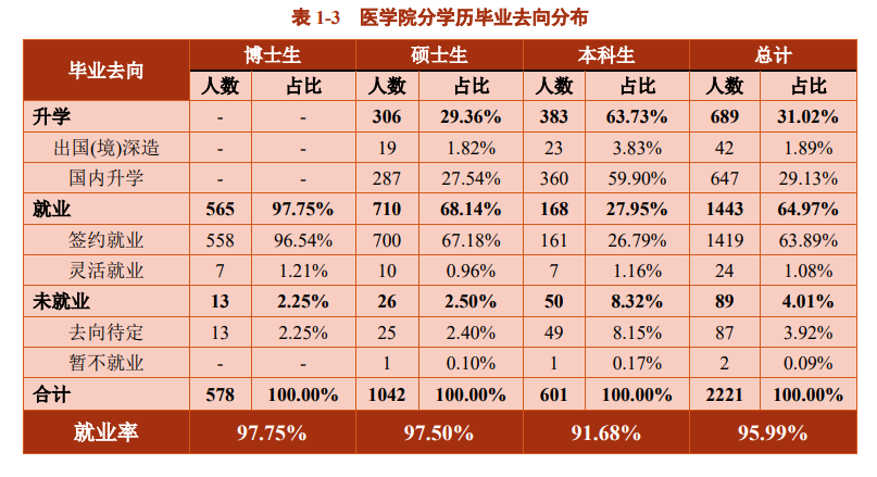 上海交通大学就业率及就业前景怎么样（来源2022届就业质量报告）