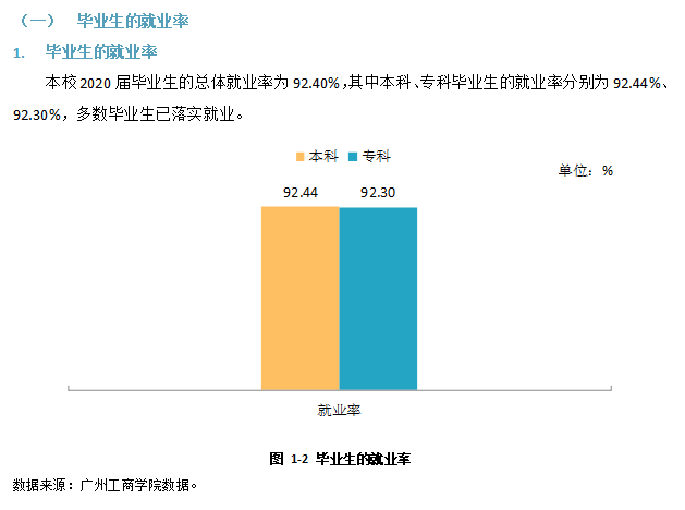 广州工商学院就业率及就业前景怎么样（来源2022届就业质量报告）