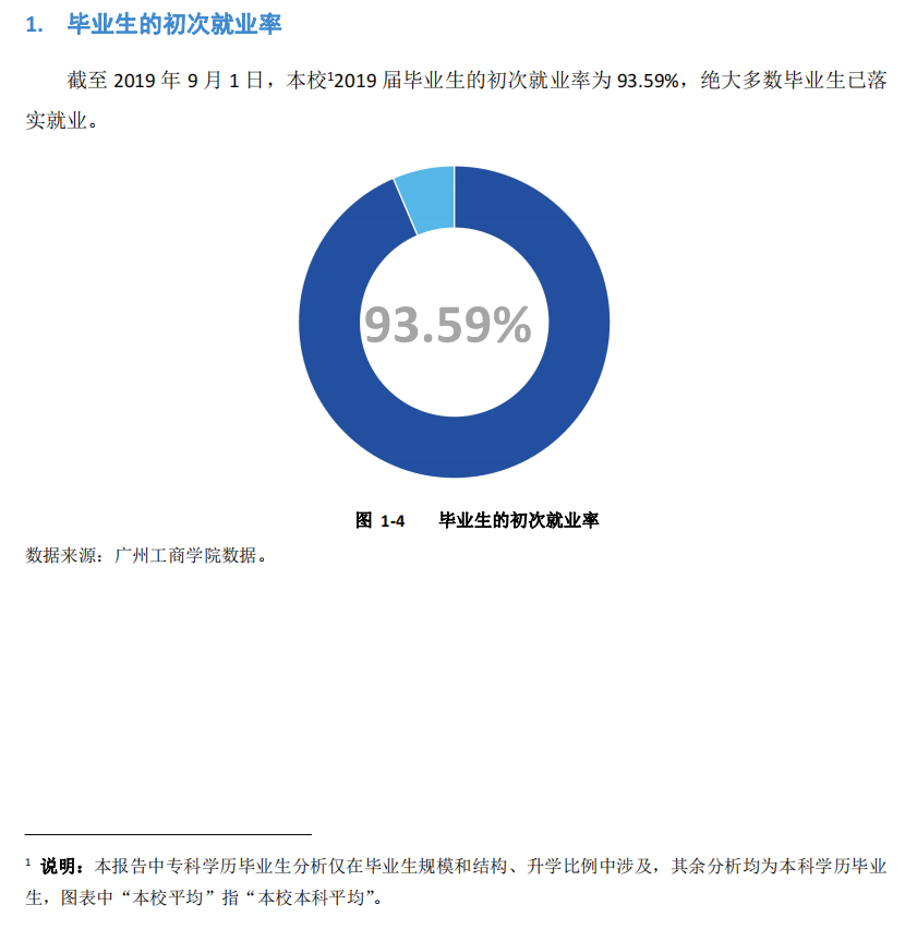 广州工商学院就业率及就业前景怎么样（来源2022届就业质量报告）