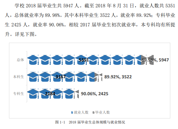 南昌工学院就业率及就业前景怎么样（来源2021-2022学年本科教学质量报告）