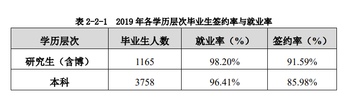上海海事大学就业率及就业前景怎么样（来源2021-2022学年本科教学质量报告）