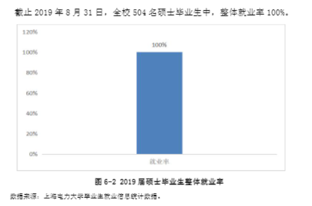 上海电力大学就业率及就业前景怎么样（来源2022届就业质量报告）