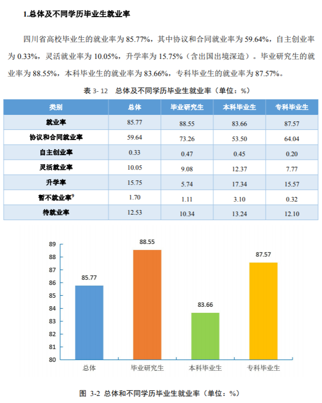 四川师范大学就业率及就业前景怎么样（来源2021-2022学年本科教学质量报告）