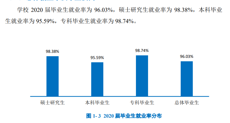 上海应用技术大学就业率及就业前景怎么样（来源2022届就业质量报告）